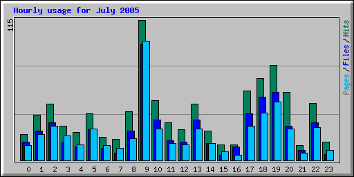 Hourly usage for July 2005
