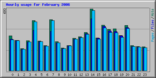 Hourly usage for February 2006