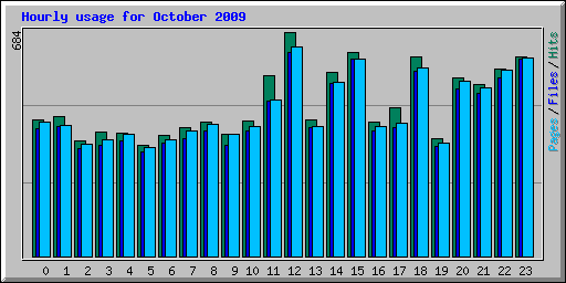 Hourly usage for October 2009