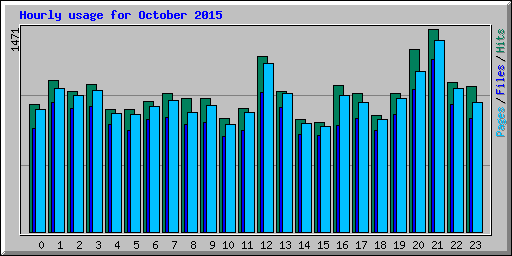 Hourly usage for October 2015