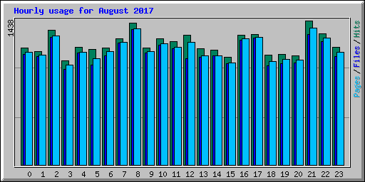 Hourly usage for August 2017