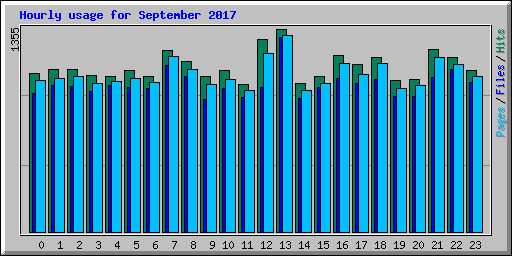 Hourly usage for September 2017