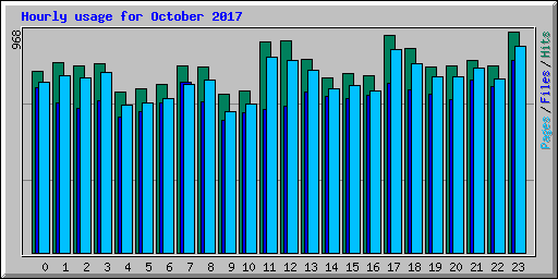 Hourly usage for October 2017