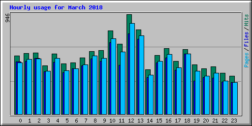 Hourly usage for March 2018