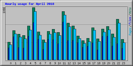 Hourly usage for April 2018