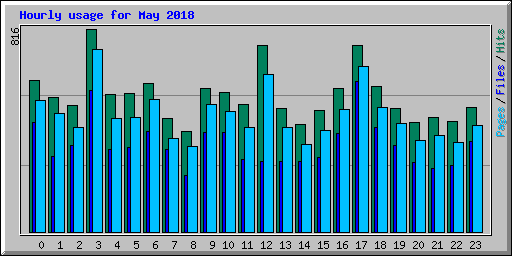 Hourly usage for May 2018