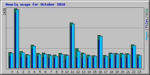 Hourly usage for October 2018