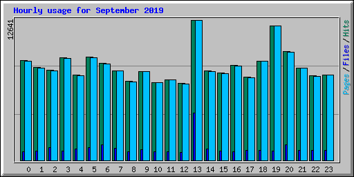 Hourly usage for September 2019