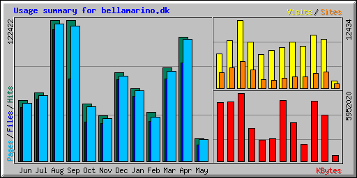 Usage summary for bellamarino.dk